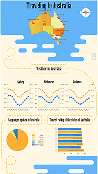 Australia travel infograpic using JavaScript charts.