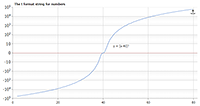 Negative and positive values on a logarithmic scale with t (ten) formatting.