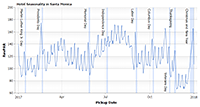 Holiday calendar pattern markers showing correlation with hotel traffic.