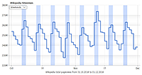 Weekday vs weekend axis marker calendar patterns.