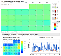 Calendar based dashboard using JavaScript charts.