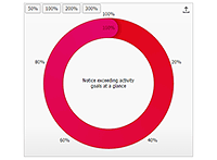 Circular activity ring showing color change when value exceeds axis scale.
