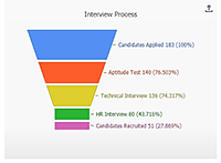 Basic Funnel chart.