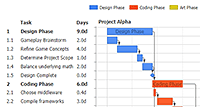 Advanced Gantt chart with descriptive axis tick label columns and gantt dependencies for critical path analysis.
