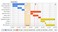 Advanced Gantt chart with slack time, markers, and milestones.