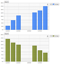 Demonstrates using multiple charts on one page.