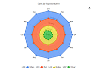 Radar chart with full stacked area series.