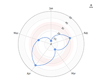 Polar radars interpolate line series.