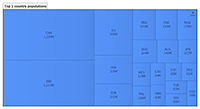 Treemap of top 20 country populations.