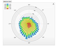 Radar with stacked columns. Also known as WindRose.