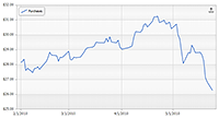 A finance line chart.