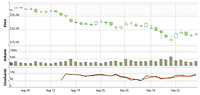 A finance chart with stochastic indicators over multiple chart areas.